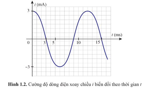 Dựa vào đồ thị Hình 1.2, hãy xác định:   a) chu kì T và tần số f của dòng điện i. b) công thức mô tả cường độ dòng điện i theo thời gian t. (ảnh 1)