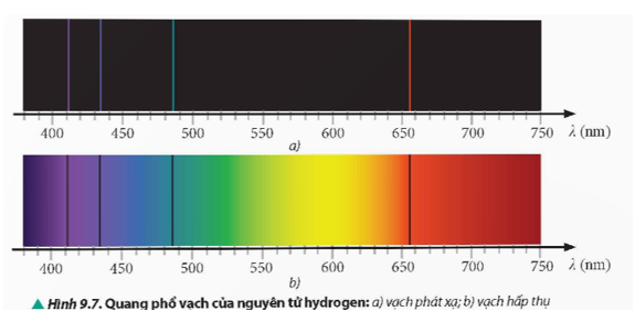 So sánh số vạch và vị trí của các vạch phổ phát xạ (Hình 9.7a) và các vạch phổ hấp thụ (Hình 9.7b) của nguyên tử hydrogen.   (ảnh 1)