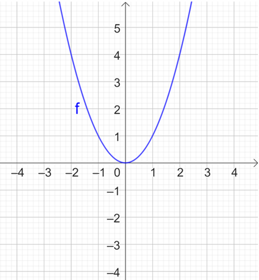 Vẽ đồ thị các hàm số sau: y = x2 (ảnh 2)