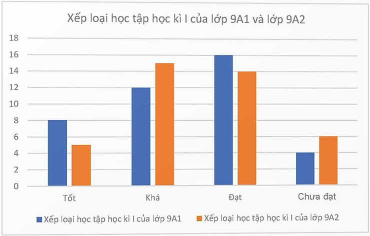 Bảng dữ liệu thu thập được:  Xếp loại  	  Xếp loại học tập học kì I của lớp 9A1  Xếp loại học tập học kì I của lớp 9A2   Tốt  8 5  Khá 12 15  Đạt    16 14 Chưa đạt 4 6 (ảnh 1)