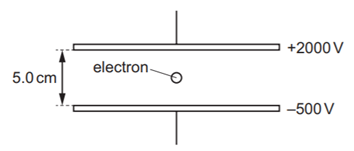 Một electron được giữ lơ lửng đứng yên giữa hai tấm kim loại cách nhau 5 cm. Hai tấm kim loại được duy trì bởi điện thế lần lượt là +2000 V và -500 V. Lực điện tác dụng lên electron là (ảnh 1)