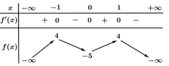 Cho hàm số \(y = f\left( x \right)\) có bảng biến thiên như sau:   Tìm tất cả các giá trị thực của tham số \(m\) để đồ thị hàm số \(y = \left| {f\left( x \right) + m} \ (ảnh 1)