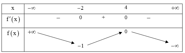 Cho hàm số \(y = f(x)\) có bảng biến thiên như hình vẽ. Bất phương trình \(f\left( {{e^x}} \right) < m\left( {{e^x} + 2022} \right)\) nghiệm đúng với mọi \(x \in \left( {0\,;\,\,1} \right)\) khi và chỉ khi (ảnh 1)