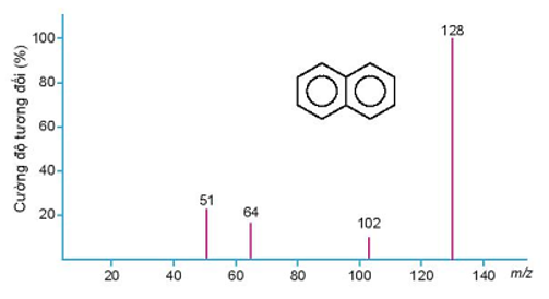 Phổ khối lượng của hợp chất hữu cơ X được cho như hình vẽ bên dưới:   Phân tử khối của hợp chất hữu cơ X là A. 51.	B. 64.	C. 102.	D. 128. (ảnh 1)