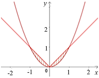 Hình phẳng giới hạn bởi hai đồ thị \(y = \left| x \right|\) và \(y = {x^2}\) quay quanh trục tung tạo nên một vật thể tròn xoay có thể tích bằng  (ảnh 1)