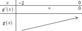 Cho hàm số \(y = f\left( x \right)\), hàm số \(y = f'\left( x \right)\) liên tục trên \(\mathbb{R}\) và có đồ thị như hình vẽ. Bất phương trình  (ảnh 3)