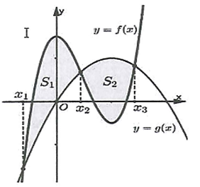 Cho hai hàm số có đồ thị cắt nhau tại 3 điểm có hoành độ \({x_1},\,\,{x_2},\,\,{x_3}\) (như hình vẽ). Ký hiệu (ảnh 1)