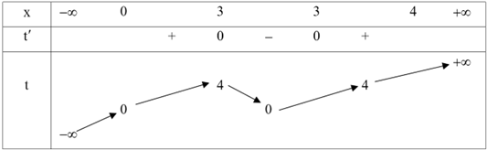 Cho hàm số \({\rm{y}} = f\left( x \right)\) liên tục trên \(\mathbb{R}\) và có đồ thị như hình bên. Với tham số thực  thì phương trình \({\rm{f}}\left( {x{{\left( {x - 3} \right)}^2}} \right) = m\) có ít nhất bao nhiêu nghiệm thực thuộc \(\left[ {0\,;\,\,4} \right)?\) Đáp án: ………. (ảnh 2)