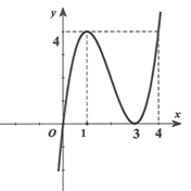 Cho hàm số \({\rm{y}} = f\left( x \right)\) liên tục trên \(\mathbb{R}\) và có đồ thị như hình bên. Với tham số thực  thì phương trình \({\rm{f}}\left( {x{{\left( {x - 3} \right)}^2}} \right) = m\) có ít nhất bao nhiêu nghiệm thực thuộc \(\left[ {0\,;\,\,4} \right)?\) Đáp án: ………. (ảnh 1)