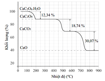 Dựa vào kết quả trên, hãy xác định độ giảm khối lượng trong quá trình nung từ thành \({\rm{CaO}}\) do các chất nào sau đây gây ra? 	 (ảnh 1)