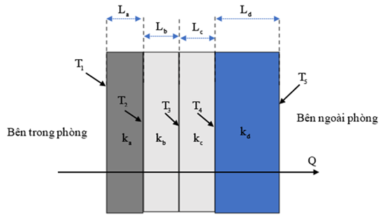 Do sự truyền nhiệt đã đạt tới trạng thái cân bằng nên ta có tốc độ truyền nhiệt qua gỗ thông Ha phải bằng tốc độ truyền nhiệt qua gạch Hd : Ta có: \(\left\{ {\begin{array}{*{20}{l}}{{H_a} = {k_a}A\frac{{{T_1} - {T_2}}}{{{L_a}}}}\\{{H_d} = {k_d}A\frac{{{T_4} - {T_5}}}{{{L_d}}}}\end{array}} \right.\)  \({H_a} = {H_d} \to {T_4} = \frac{{{k_a}.{L_d}}}{{{k_d}.{L_A}}}.\left( {{T_1} - {T_2}} \right) + {T_5} = \frac{{{k_a}.2{L_a}}}{{5{k_a}.{L_a}}}.(25 - 20) + ( - 10) =  - {8^^\circ }{\rm{C}}\)  (ảnh 1)