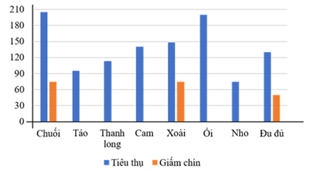 Sau đây là kết quả của một nhóm học sinh thu thập được về thực trạng sử dụng hóa chất để giấm chín trái cây ở chợ dân sinh trong 1 ngày: (ảnh 3)