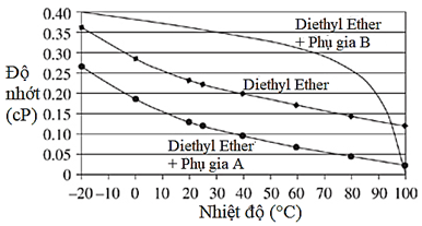 Điền từ/cụm từ thích hợp vào chỗ trống. Đối với chất lỏng Diethyl Ether, ở cùng một nhiệt độ thì Diethyl Ether khi được xử lý bằng chất phụ gia (1) _________ sẽ cho độ nhớt lớn hơn. (ảnh 1)