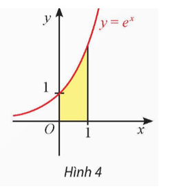 Tính diện tích hình thang cong giới hạn bởi đồ thị hàm số y = f(x) = e^x, trục hoành, trục tung và đường thẳng x = 1 (Hình 4).   (ảnh 1)