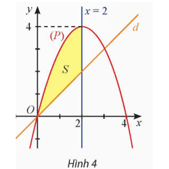 Cho hai hàm số y = 4x – x^2 và y = x lần lượt có đồ thị (P) và d như Hình 4. (ảnh 1)