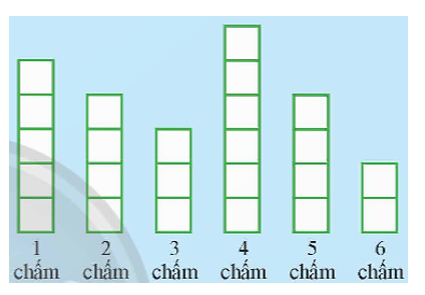 Gieo một con xúc xắc cân đối và đồng chất 24 lần. Sau mỗi lần gieo, vẽ thêm một ô vuông lên trên cột ghi kết quả tương ứng như hình bên.   Độ cao của mỗi cột cho ta biết thông tin gì về kết quả của 24 lần gieo? (ảnh 1)