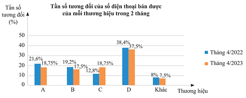 Một cửa hàng thống kê lại số điện thoại di động bán được trong tháng 4/2022 và tháng 4/2023 ở bảng sau: (ảnh 1)