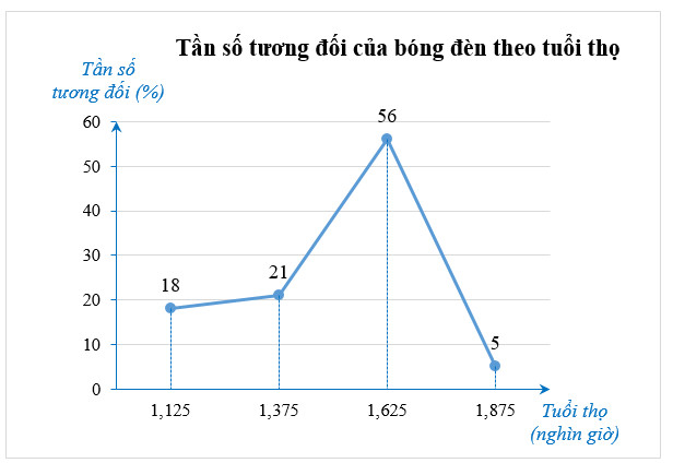 Biểu đồ cột bên mô tả tuổi thọ (đơn vị: nghìn giờ) của 100 chiếc bóng đèn dây tóc trong một lô sản xuất.   a) Hãy lập bảng tần số mô tả dữ liệu ở biểu đồ bên. b) Một bóng đèn cho là thuộc loại I nếu có tuổi thọ từ 1500 giờ trở lên. Hỏi có bao nhiêu bóng đèn thuộc loại I trong số bóng đèn được thống kê? c) Hãy vẽ biểu đồ tần số tương đối ghép nhóm dạng đoạn thẳng biểu diễn dữ liệu ở biểu đồ bên. (ảnh 2)