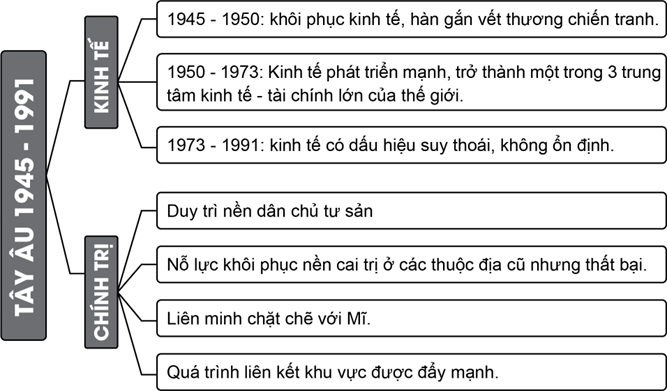 Hãy vẽ sơ đồ tư duy trình bày những nét chính về tình hình kinh tế, chính trị của nước Mỹ các nước Tây Âu giai đoạn 1945-1991. (ảnh 2)