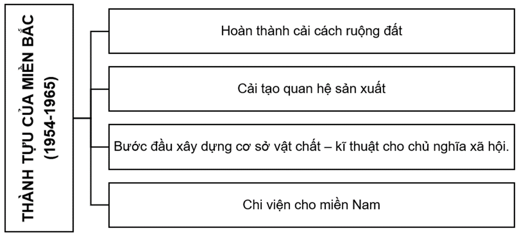 Hãy vẽ sơ đồ tư duy về những thành tựu tiêu biểu trong công cuộc xây dựng miền Bắc xã hội chủ nghĩa giai đoạn 1954-1965. (ảnh 1)