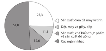 Đọc thông tin sau: “Năm 2021, ngành công nghiệp sản xuất điện tử, máy vi tính chiếm 25,3 %; công nghiệp dệt, may và giày, dép chiếm 11,1 %; công nghiệp sản xuất, chế biến thực phẩm và sản xuất đồ uống chiếm 12,6 % giá trị sản xuất công nghiệp của cả nước. Đây là một số ngành công nghiệp đóng góp tỉ trọng cao trong tổng giá trị sản xuất toàn ngành công nghiệp, thúc đấy sự phát triển kinh tế - xã hội của đất nước”. (Số liệu theo Niên giám Thống kê Việt Nam năm 2016, 2022) a) Vẽ biểu đồ tròn thể hiện cơ cấu giá trị sản xuất của một số ngành công nghiệp của nước ta năm 2021. b) Các ngành công nghiệp nêu trên chiếm bao nhiêu % trong tổng giá trị sản xuất toàn ngành công nghiệp của cả nước năm 2021? c) Trong quá trình phát triển các ngành công nghiệp, nước ta cần chú ý tới những vấn đề gì? (ảnh 1)