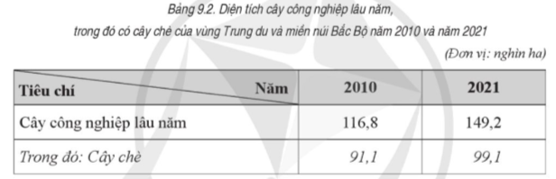 a) Vẽ biểu đồ thể hiện diện tích cây công nghiệp, trong đó có cây chè của vùng Trung du và miền núi Bắc Bộ năm 2010 và năm 2021. b) Tại sao cây chè lại được trồng nhiều ở vùng này. (ảnh 1)