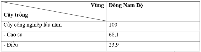 Tính tỉ lệ diện tích cao su, điều so với tổng diện tích cây công nghiệp lâu năm ở vùng Đông Nam Bộ năm 2021. (ảnh 1)