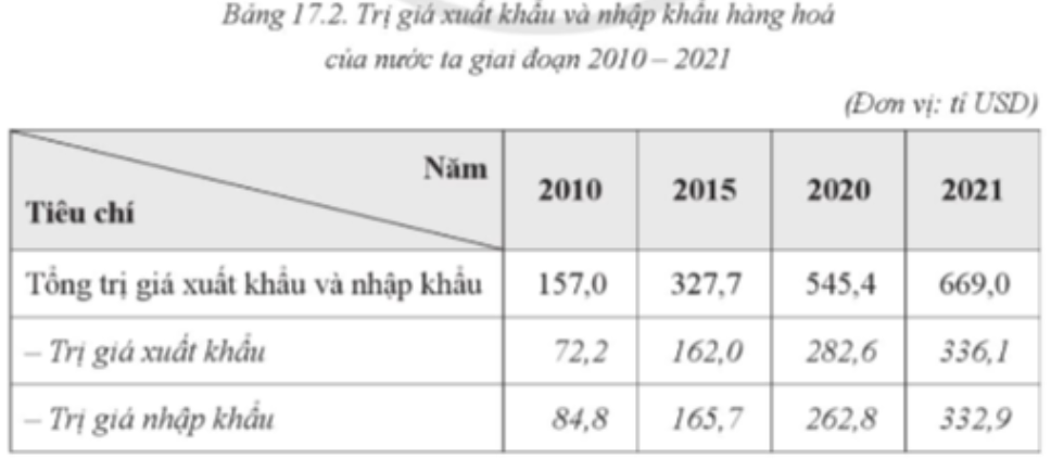 Từ năm 2010 đến năm 2021, trị giá xuất khẩu của nước ta tăng thêm A. 465,5 %. B. 65,5 %. (ảnh 1)