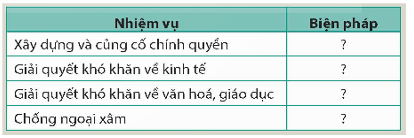 Lập bảng tóm tắt (theo gợi ý dưới đây vào vở) về những biện pháp chủ yếu để giải quyết khó khăn của đất nước trong năm đầu sau Cách mạng tháng Tám năm 1945.   (ảnh 1)