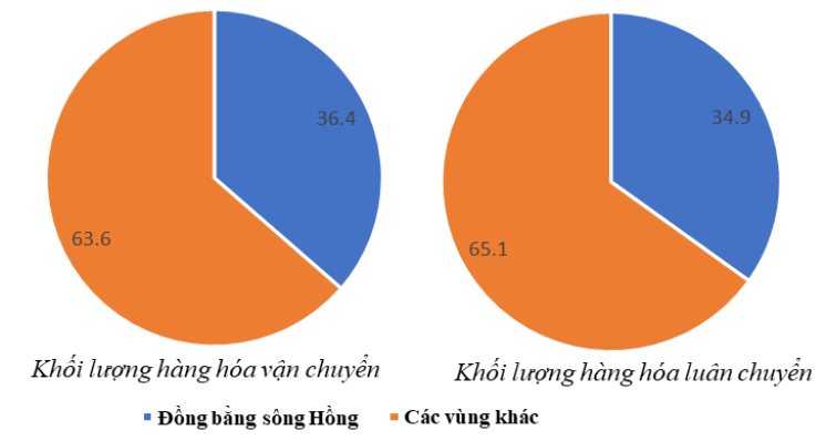 Vẽ biểu đồ thể hiện cơ cấu khối lượng hàng hóa vận chuyển và luân chuyển của vùng Đồng bằng sông Hồng so với cả nước năm 2021. (ảnh 1)