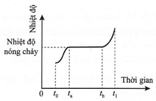 Hình bên là đồ thị sự thay đổi nhiệt độ của vật rắn kết tinh khi được làm nóng chảy. Trong khoảng thời gian từ \({t_{\rm{a}}}\) đến \({t_{\rm{b}}}\) thì  (ảnh 1)