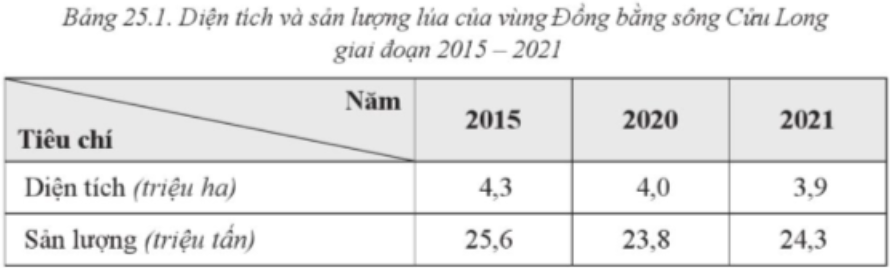 Chọn đúng hoặc sai ở mỗi ý A, B, C, D sau đây: A. Diện tích và sản lượng lúa giảm đều qua các  (ảnh 1)