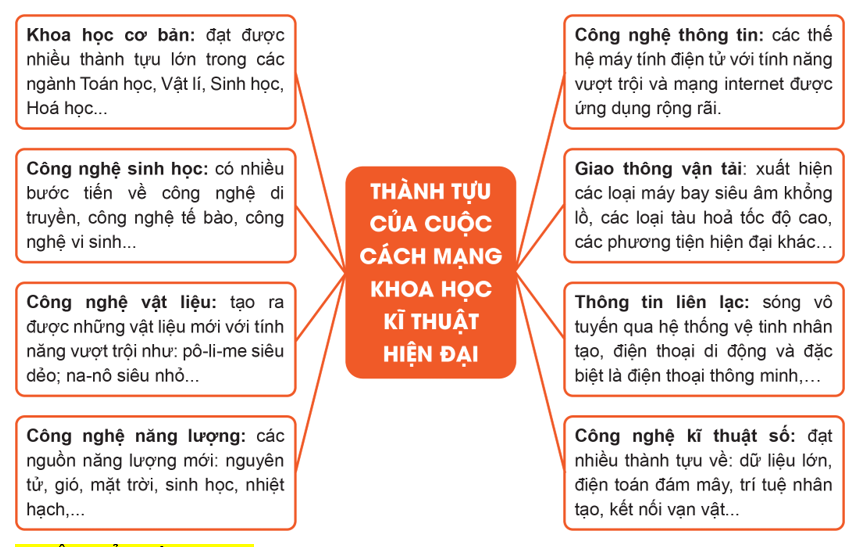 Hãy vẽ sơ đồ tư duy (theo ý tưởng của em) về những thành tựu tiêu biểu thuộc các lĩnh vực của cuộc cách mạng khoa học-kĩ thuật. (ảnh 1)