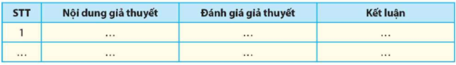 Các nhóm mô tả kết quả quan sát được và đưa ra kết luận giả thuyết đúng/sai, từ đó, kết luận vấn  (ảnh 1)