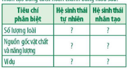 Phân biệt hệ sinh thái tự nhiên với hệ sinh thái nhân tạo bằng cách hoàn thành bảng mẫu sau: (ảnh 1)