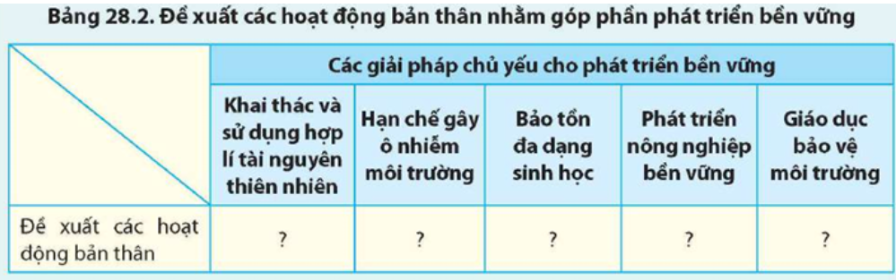 Dựa trên các giải pháp chủ yếu cho phát triển bền vững, hãy đề xuất các hoạt động bản thân có thể làm được, nhằm góp phần phát triển bền vững (Bảng 28.2). (ảnh 1)