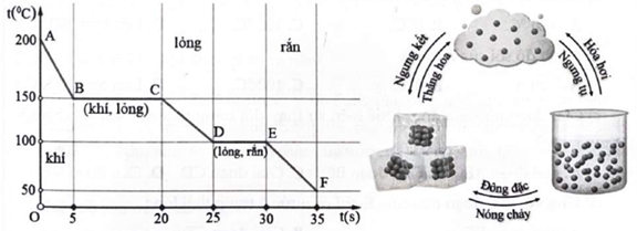 Biểu đồ dưới đây biểu thị nhiệt độ theo thời gian của một chất được làm lạnh từ nhiệt độ cao xuống nhiệt độ thấp hơn. (ảnh 2)