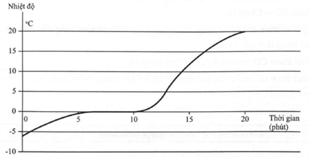 Cho đồ thị biểu diễn sự thay đổi nhiệt độ theo thời gian của nước đá như hình vẽ. Thời gian nước đá tan từ phút nào: A. Từ phút thứ 6 đến phút thứ 10.	B. Từ phút thứ 10 trở đi. 	D. Từ phút thứ 10 đến phút thứ 15.	C. Từ 0 đến phút thứ 6.  (ảnh 1)