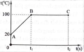 Hãy dựa vào đồ thị ở hình bên để mô tả sự thay đổi nhiệt độ của nước khi được đun từ 20 °C tới khi sôi. (ảnh 1)
