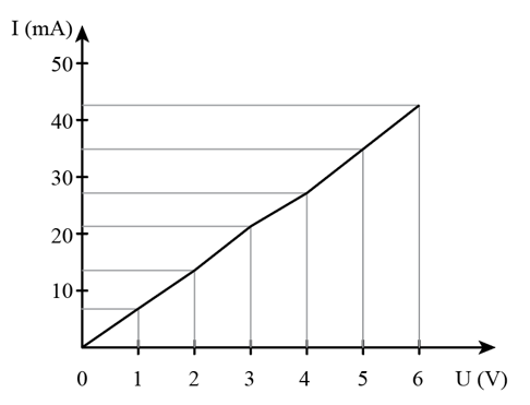 1. Vẽ đường đặc trưng V - A.  2. Từ đồ thị trên, rút ra nhận xét về mối liên hệ giữa I và U.  Lấy gần đúng cường độ dòng điện đến 0,1 mA và điện áp đến 0,1 V. (ảnh 3)