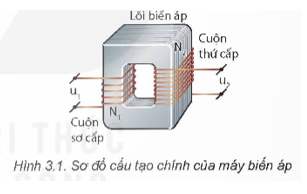 Mô tả được cấu tạo, vai trò và nguyên tắc hoạt động của máy biến áp trong truyền tải điện năng đi xa. (ảnh 1)