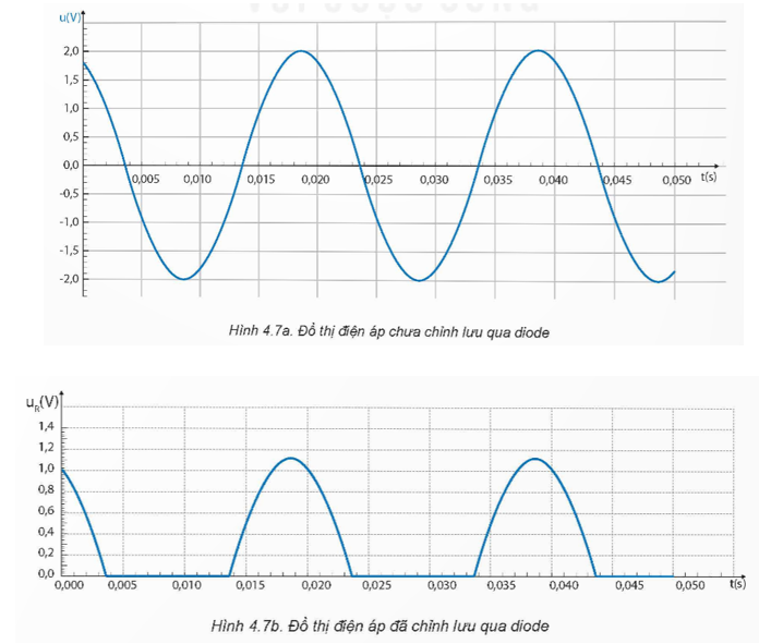 Quan sát Hình 4.7a và Hình 4.7b, thực hiện các yêu cầu sau:     1. Nêu sự khác nhau về hình dạng đồ thị điện áp vào và điện áp ra theo thời gian. 2. Mô tả dòng điện chạy trong mạch khi hiệu điện thế giữa anode và cathode của diode là âm hoặc dương. (ảnh 1)