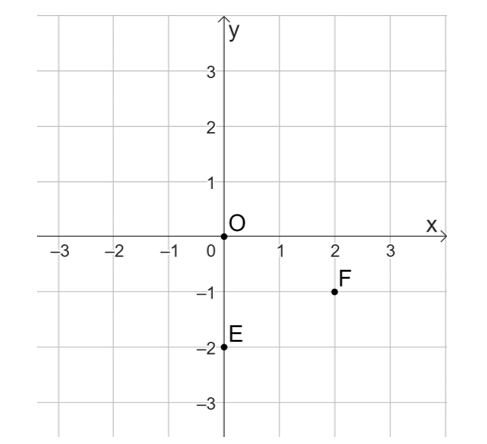 a) Xác định tọa độ của các điểm A; B; C; D trong hình bên. (ảnh 2)