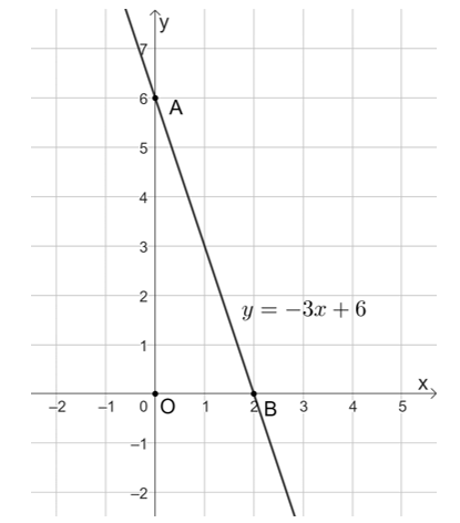 Cho hàm số y = (m – 1)x – m + 4.  a) Vẽ đồ thị của hàm số khi m = −2. (ảnh 1)