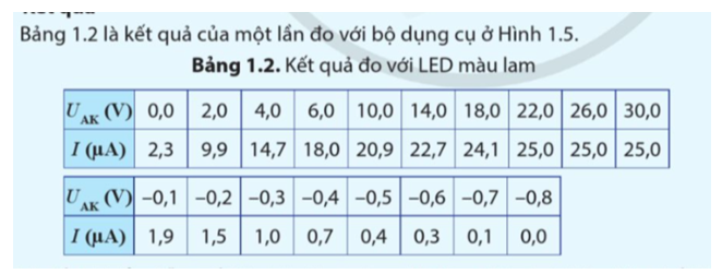 Vẽ được đồ thị biểu diễn mối liên hệ giữa cường độ dòng điện I và hiệu điện thế UAK giữa anode và cathode của tế bào quang điện. (ảnh 3)