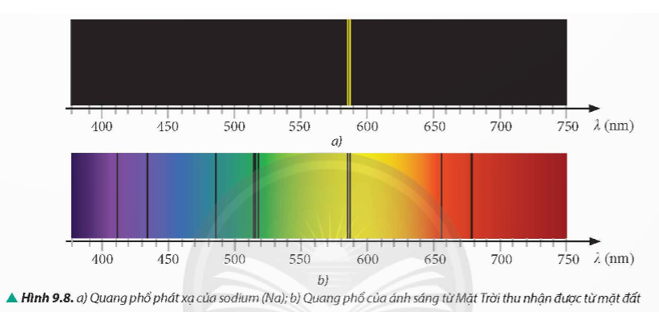Quan sát quang phổ vạch phát xạ của nguyên tử hydrogen (H) (Hình 9.7a), quang phổ vạch phát xạ của nguyên tử sodium (Na) (Hình 9.8a) và quang phổ của ánh sáng mặt trời thu nhận được từ mặt đất (Hình 9.8b). Giải thích sự xuất hiện các vạch tối trên nền màu liên tục trong Hình 9.8b. Vì sao từ các vạch tối này, ta có thể khẳng định trong khí quyển quanh Trái Đất có tồn tại nguyên tử hydrogen (H) và nguyên tử sodium (Na).   (ảnh 1)