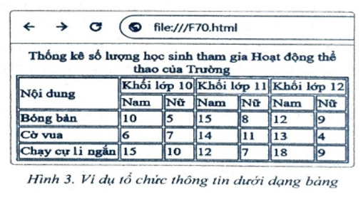 Trình bày nội dung dưới dạng bảng biểu. Yêu cầu: Soạn văn bản HTML để tạo trang web khi hiển thị trên màn hình trình duyệt web như Hình 3. (Gợi ý: Sử dụng thuộc tính rowspan và colspan trong khai báo các ô bằng phần tử td ở hàng đầu tiên của bảng).   (ảnh 1)