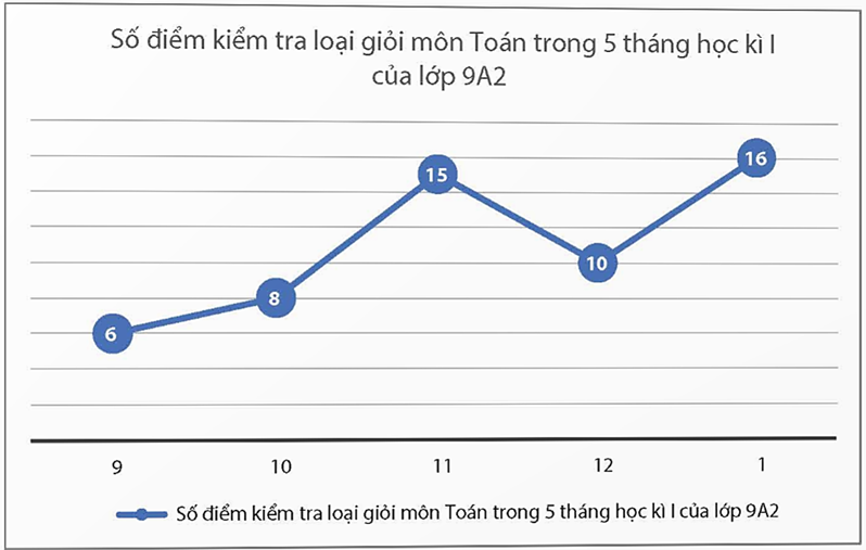 Bảng dữ liệu thu thập được: Tháng Số điểm kiểm tra loại giỏi môn Toán trong 5 tháng học kì I của lớp 9A2 9	6 10	8 11	15 12 10 1 16 (ảnh 1)