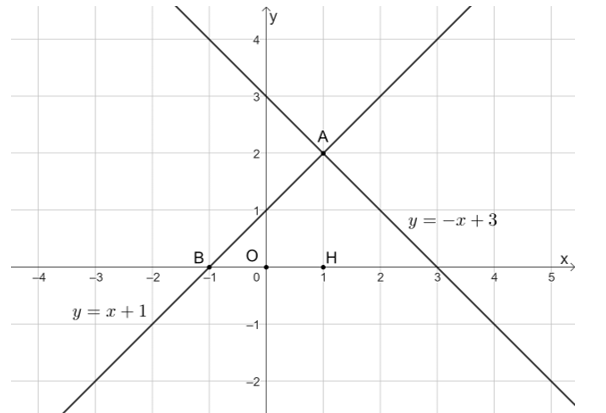 Cho hàm số bậc nhất y = (m + 2)x + 3  a) Tìm m để đồ thị hàm số song song với đường thẳng y = −x. (ảnh 1)