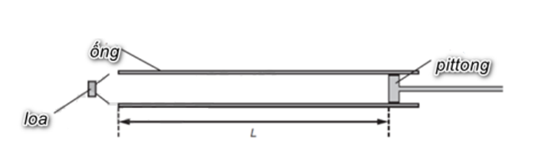 Ống dài hở một đầu. Nó được đóng ở đầu kia bằng một piston có thể di chuyển được dọc theo ống, như hình vẽ. Loa tạo ra âm thanh có tần số 550 Hz được đặt gần đầu hở của ống. Piston được dịch chuyển dọc theo ống và nghe thấy âm thanh lớn ở đầu hở khi khoảng cách L giữa piston và đầu hở của ống là 45 cm. Tốc độ âm thanh trong ống bằng 330 m/s. Xác định tần số thấp nhất mà âm phát ra trong ống có chiều dài   (ảnh 1)